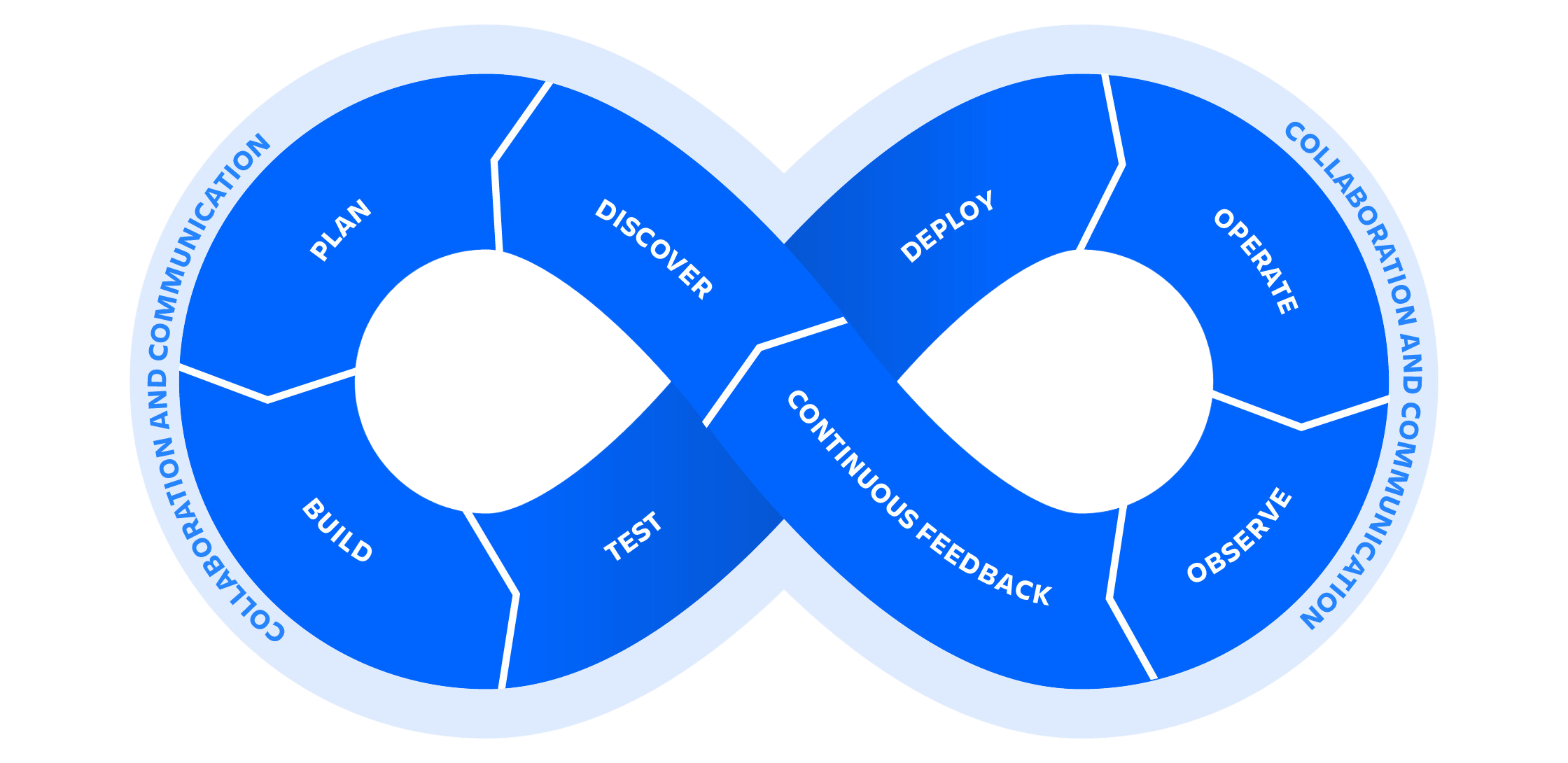 DevOps Lifecycle